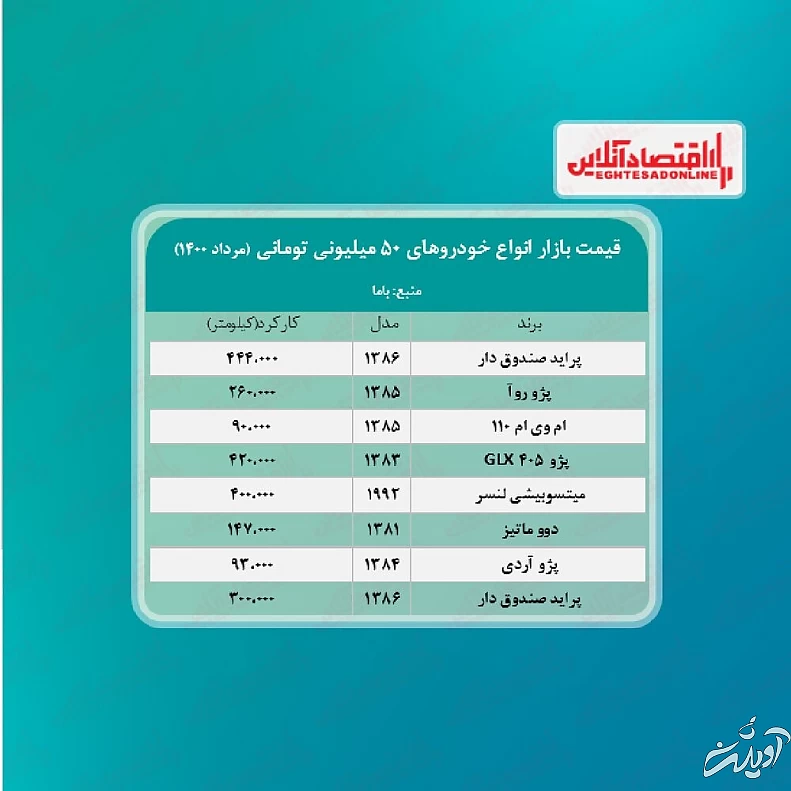 با ۵۰ میلیون تومان چه خودروهایی می‌توان خرید؟
